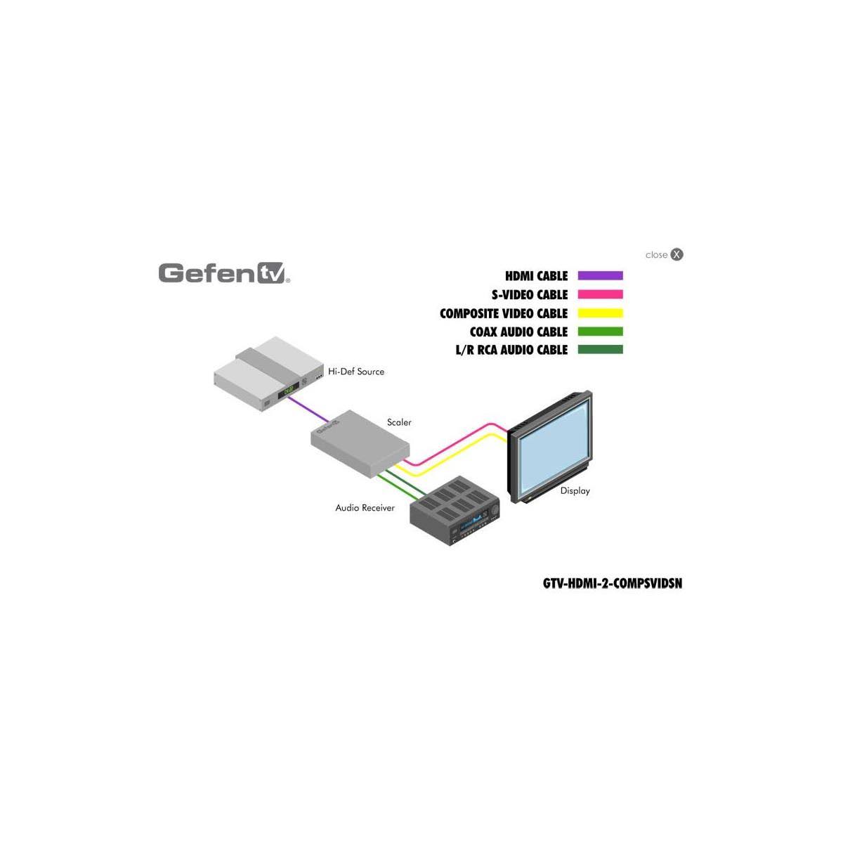 HDMI to Composite S-Video Scaler A4030