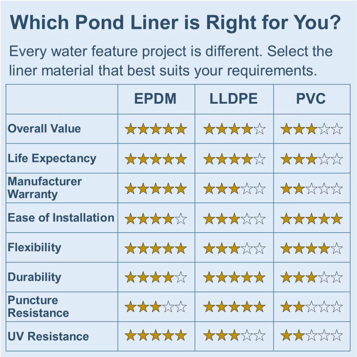 15 ft. x 30 ft. 60 Mil EPDM Rubber Pond Liner and Underlayment Combo B7070